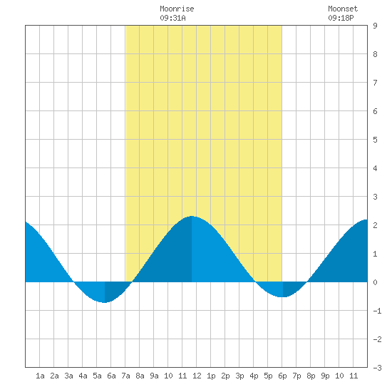 West Lake North tide chart for Tuesday, January 24, 2023