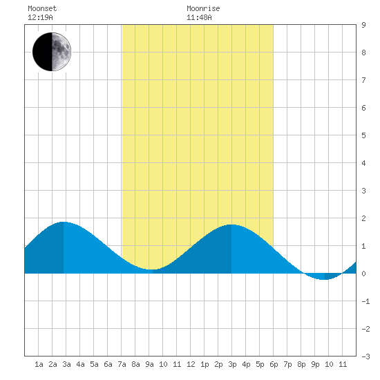 West Lake North tide chart for Saturday, January 28, 2023