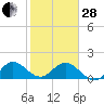 West Lake North tide chart for Saturday, January 28, 2023