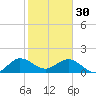 West Lake North tide chart for Monday, January 30, 2023