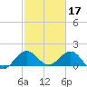 West Lake North tide chart for Friday, February 17, 2023