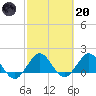 West Lake North tide chart for Monday, February 20, 2023