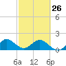 West Lake North tide chart for Sunday, February 26, 2023