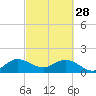 West Lake North tide chart for Tuesday, February 28, 2023