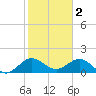 West Lake North tide chart for Thursday, February 2, 2023
