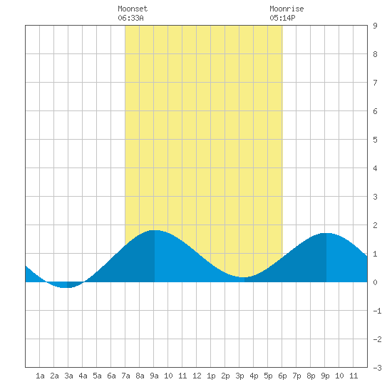 West Lake North tide chart for Saturday, February 4, 2023