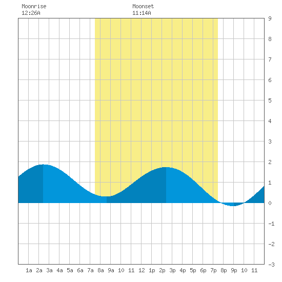 West Lake North tide chart for Monday, March 13, 2023