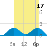 West Lake North tide chart for Friday, March 17, 2023