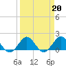 West Lake North tide chart for Monday, March 20, 2023