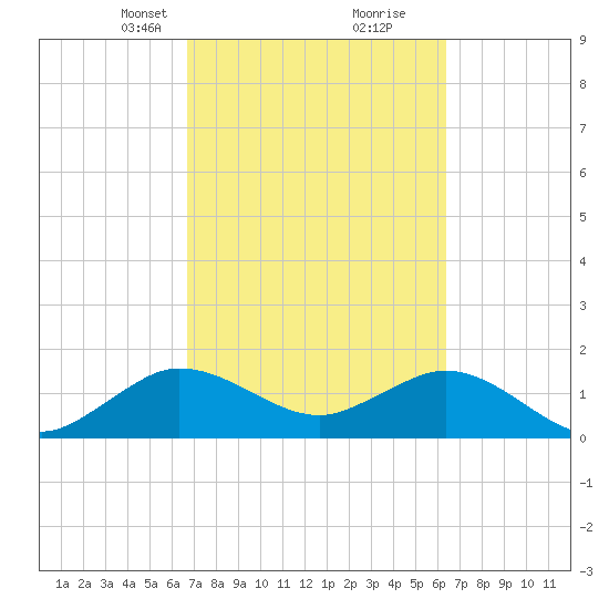 West Lake North tide chart for Thursday, March 2, 2023