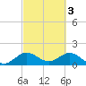 West Lake North tide chart for Friday, March 3, 2023