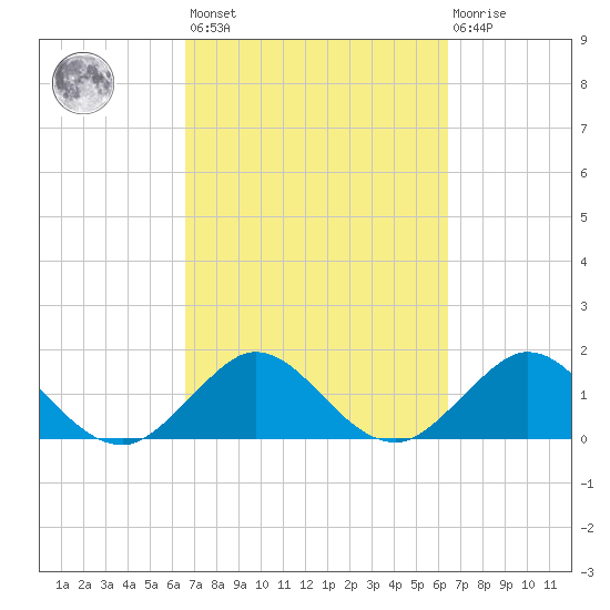West Lake North tide chart for Tuesday, March 7, 2023
