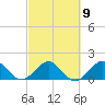 West Lake North tide chart for Thursday, March 9, 2023
