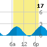 West Lake North tide chart for Monday, April 17, 2023