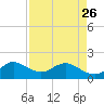 West Lake North tide chart for Wednesday, April 26, 2023