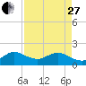 West Lake North tide chart for Thursday, April 27, 2023