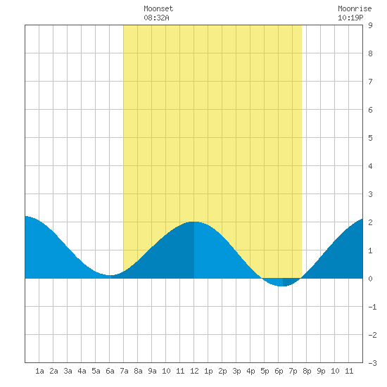 West Lake North tide chart for Saturday, April 8, 2023