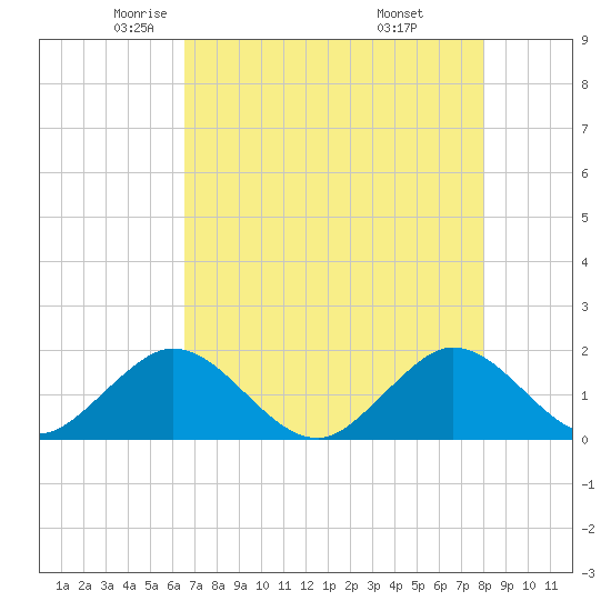 West Lake North tide chart for Sunday, May 14, 2023