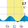 West Lake North tide chart for Wednesday, May 17, 2023