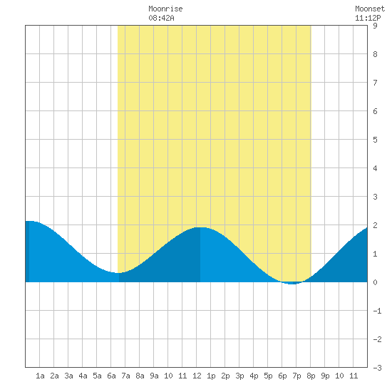 West Lake North tide chart for Monday, May 22, 2023