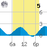 West Lake North tide chart for Friday, May 5, 2023