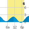 West Lake North tide chart for Saturday, May 6, 2023