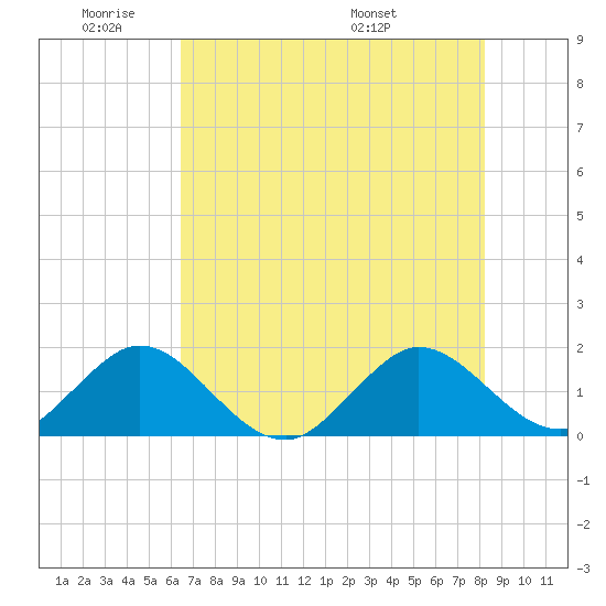 West Lake North tide chart for Sunday, June 11, 2023