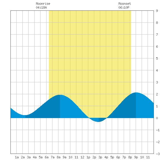 West Lake North tide chart for Thursday, June 15, 2023