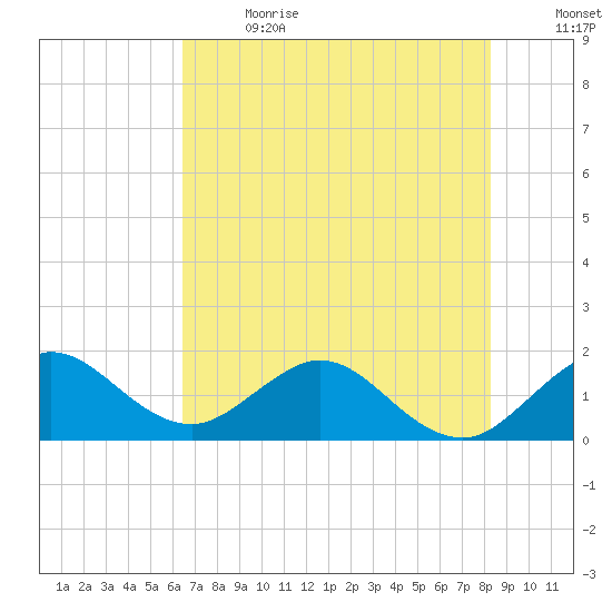 West Lake North tide chart for Wednesday, June 21, 2023
