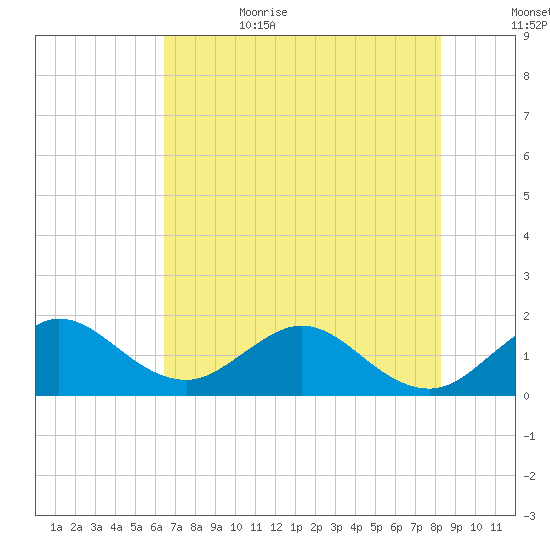 West Lake North tide chart for Thursday, June 22, 2023