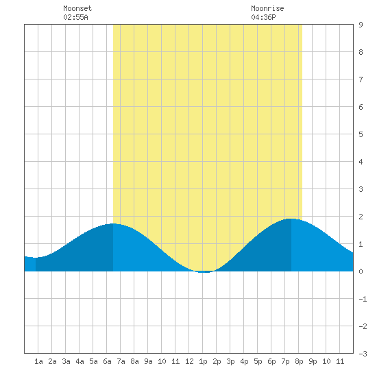 West Lake North tide chart for Thursday, June 29, 2023
