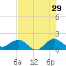West Lake North tide chart for Thursday, June 29, 2023