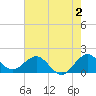 West Lake North tide chart for Friday, June 2, 2023