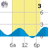 West Lake North tide chart for Saturday, June 3, 2023