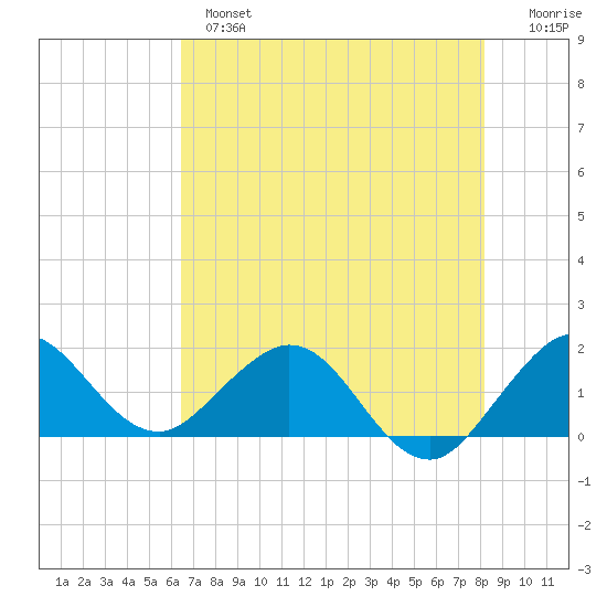 West Lake North tide chart for Monday, June 5, 2023