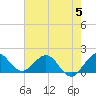 West Lake North tide chart for Monday, June 5, 2023