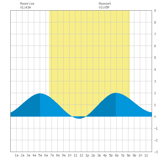 West Lake North tide chart for Tuesday, July 11, 2023