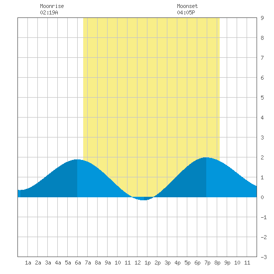 West Lake North tide chart for Wednesday, July 12, 2023