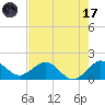 West Lake North tide chart for Monday, July 17, 2023