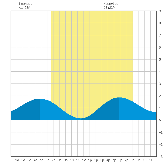 West Lake North tide chart for Thursday, July 27, 2023