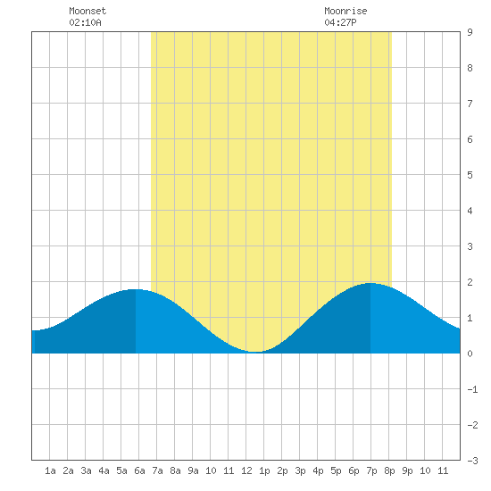 West Lake North tide chart for Friday, July 28, 2023