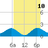 West Lake North tide chart for Thursday, August 10, 2023