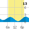 West Lake North tide chart for Sunday, August 13, 2023