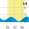 West Lake North tide chart for Monday, August 14, 2023