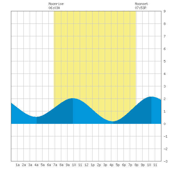 West Lake North tide chart for Tuesday, August 15, 2023