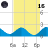 West Lake North tide chart for Wednesday, August 16, 2023