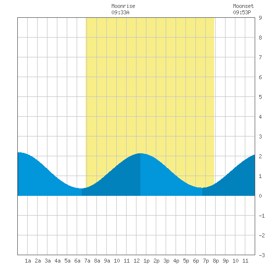 West Lake North tide chart for Saturday, August 19, 2023