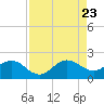 West Lake North tide chart for Wednesday, August 23, 2023
