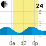 West Lake North tide chart for Thursday, August 24, 2023