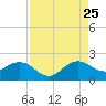 West Lake North tide chart for Friday, August 25, 2023
